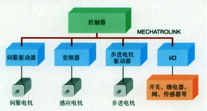 工控自动化中的Mechatrolink高速现场总线应用方案